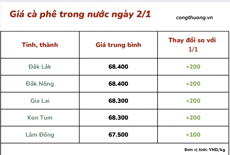 Giá cà phê mới nhất ngày 2/1/2024: Giá cà phê mới nhất ngày 2/1/2024: