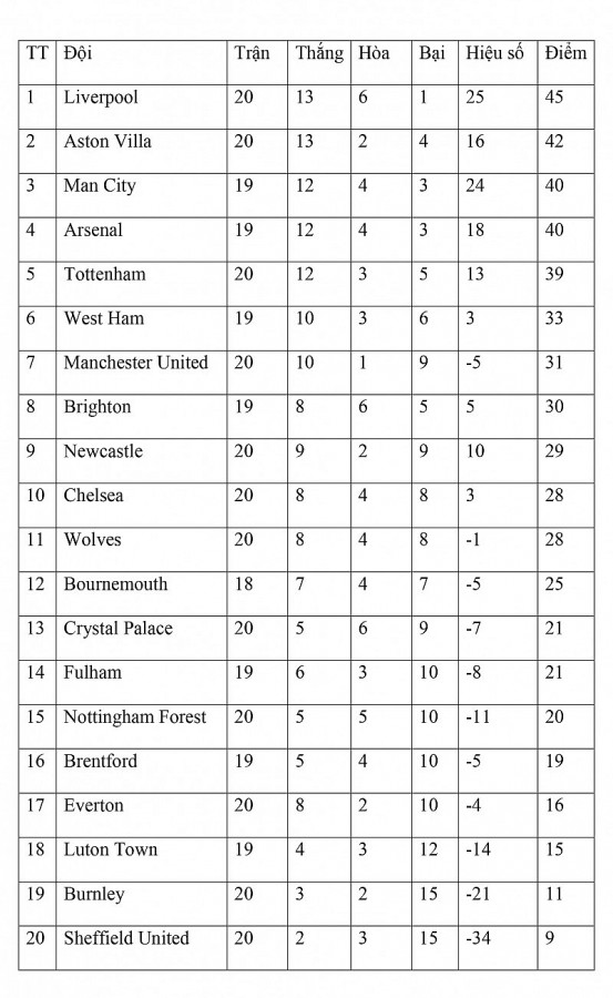 Bảng xếp hạng vòng 20 Ngoại hạng Anh ngày 2/1: Thắng đậm Newcastle, Liverpool bỏ xa Manchester City-Arsenal