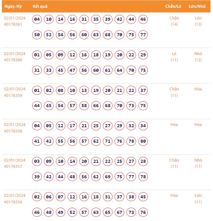 Kết quả xổ số Vietlott Keno ngày 2/1/2024
