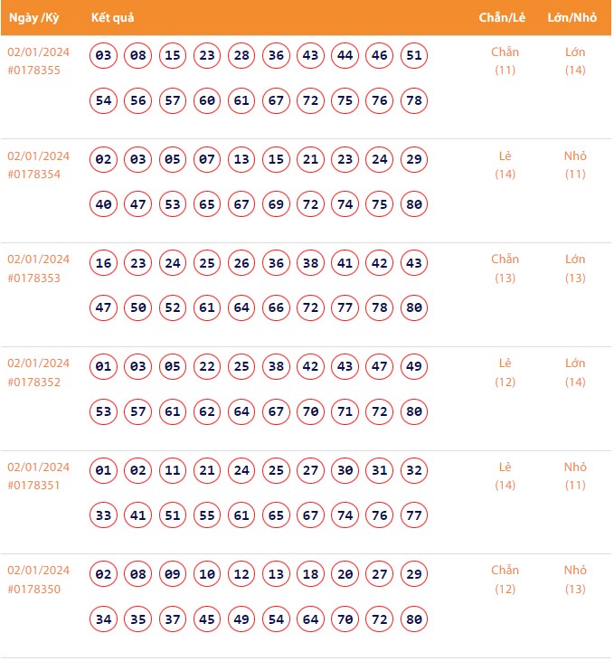 Vietlott 2/1, Kết quả xổ số Keno hôm nay ngày 2/1/2024, Vietlott Keno thứ Ba 2/1 Vietlott 2/1, Kết quả xổ số Keno hôm nay ngày 2/1/2024, Vietlott Keno thứ Ba 2/1
