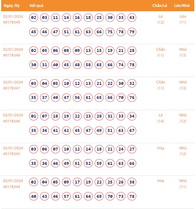 Vietlott 2/1, Kết quả xổ số Keno hôm nay ngày 2/1/2024, Vietlott Keno thứ Ba 2/1 Vietlott 2/1, Kết quả xổ số Keno hôm nay ngày 2/1/2024, Vietlott Keno thứ Ba 2/1