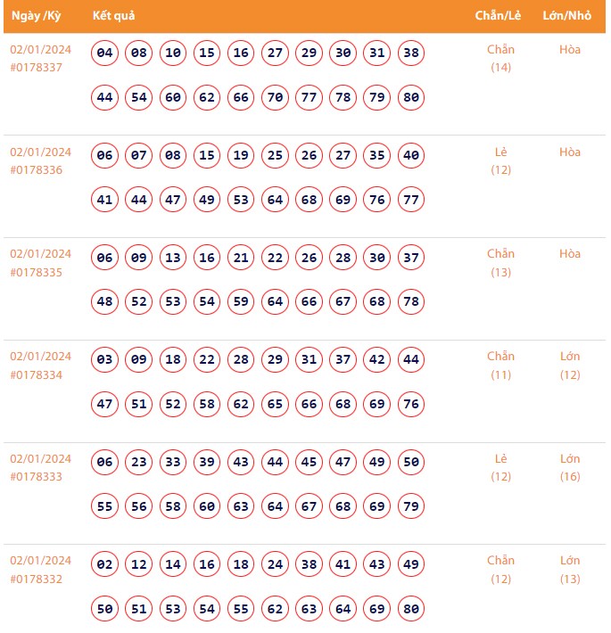Vietlott 2/1, Kết quả xổ số Keno hôm nay ngày 2/1/2024, Vietlott Keno thứ Ba 2/1 Vietlott 2/1, Kết quả xổ số Keno hôm nay ngày 2/1/2024, Vietlott Keno thứ Ba 2/1
