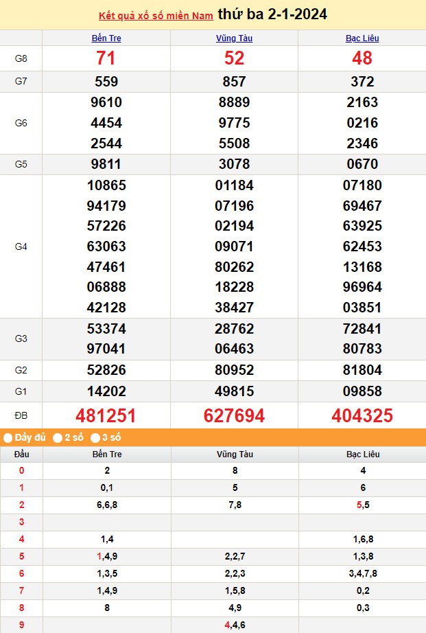 Kết quả Xổ số miền Nam ngày 2/1/2024, KQXSMN ngày 2 tháng 1, XSMN 2/1, xổ số miền Nam hôm nay