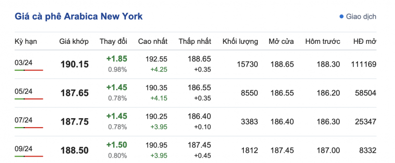 Giá cà phê 3/1, giá cà phê trong nước ngày 3/1/2024 Giá cà phê 3/1, giá cà phê trong nước ngày 3/1/2024