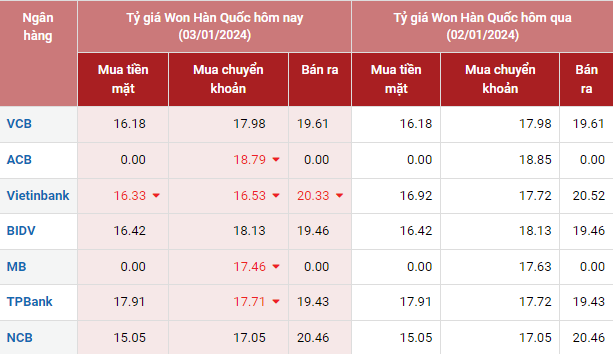 Tỷ giá Won Hàn Quốc hôm nay 03/01/2024: Tỷ giá Won Hàn Quốc hôm nay 03/01/2024: