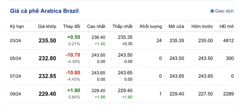 Giá Arabia và Robusta mới nhất ngày 8/12/2023
