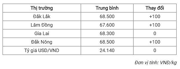 Giá cà phê mới nhất ngày 3/1/2024: Thị trường cà phê trong nước duy trì đà tăng