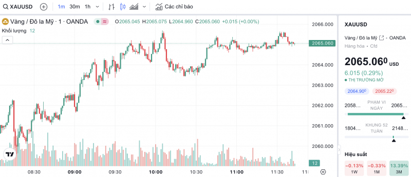 Giá vàng chiều nay 3/1/2024: Vàng SJC quay đầu giảm mạnh Giá vàng chiều nay 3/1/2024: Vàng SJC quay đầu giảm mạnh