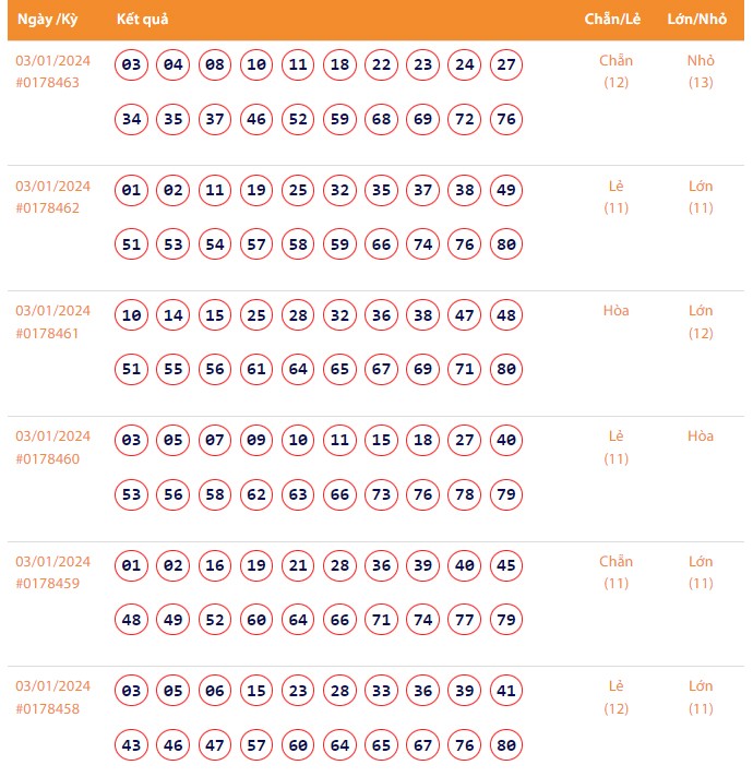 Vietlott 3/1, Kết quả xổ số Keno hôm nay ngày 3/1/2024, Vietlott Keno thứ Tư 3/1