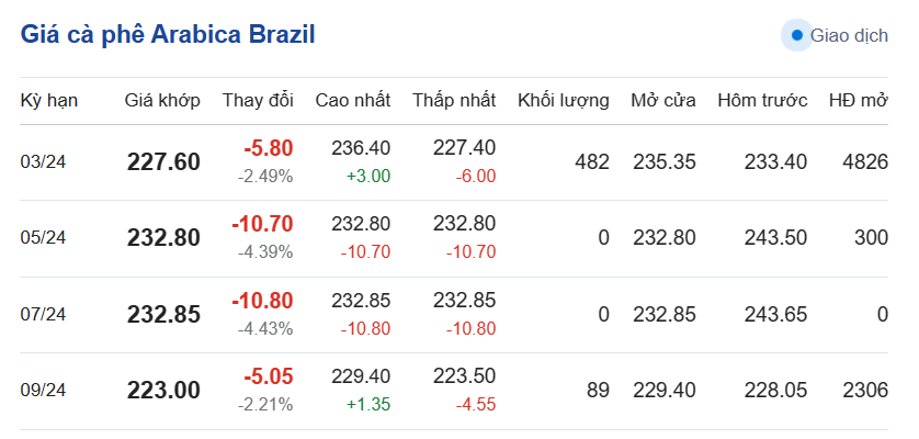 Giá cà phê hôm nay, 4/1/2024: Giá cà phê trong nước ở mức cao