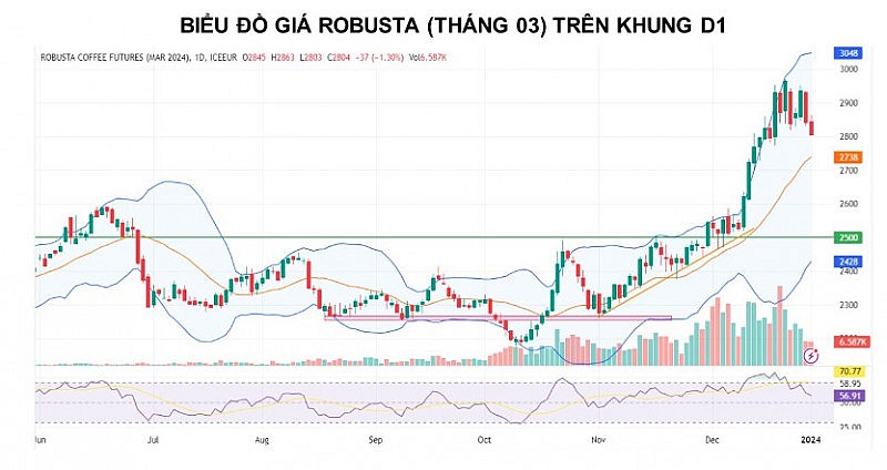 Giá Robusta trong phiên hôm nay được kỳ vọng sẽ giữ trên mức chặn tâm lý 2.800 cents/pound.