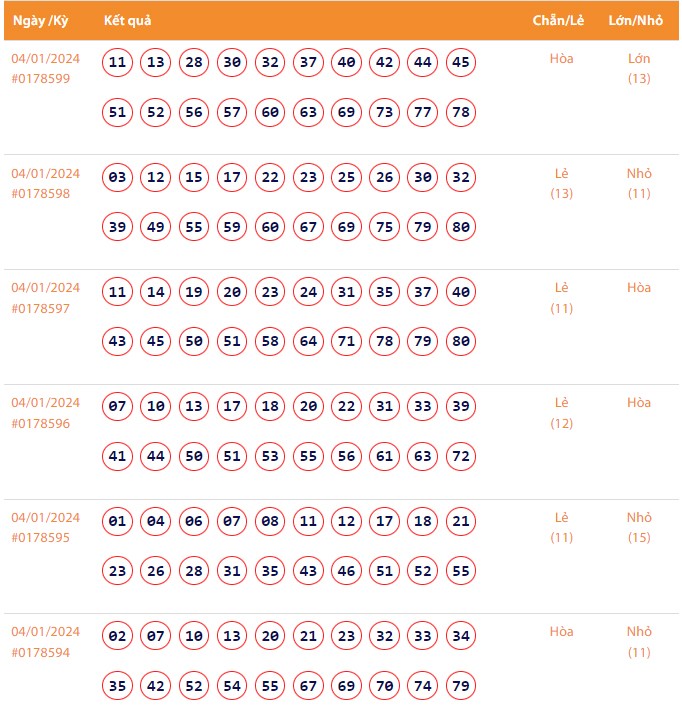 Kết quả xổ số Vietlott Keno ngày 4/1/2024