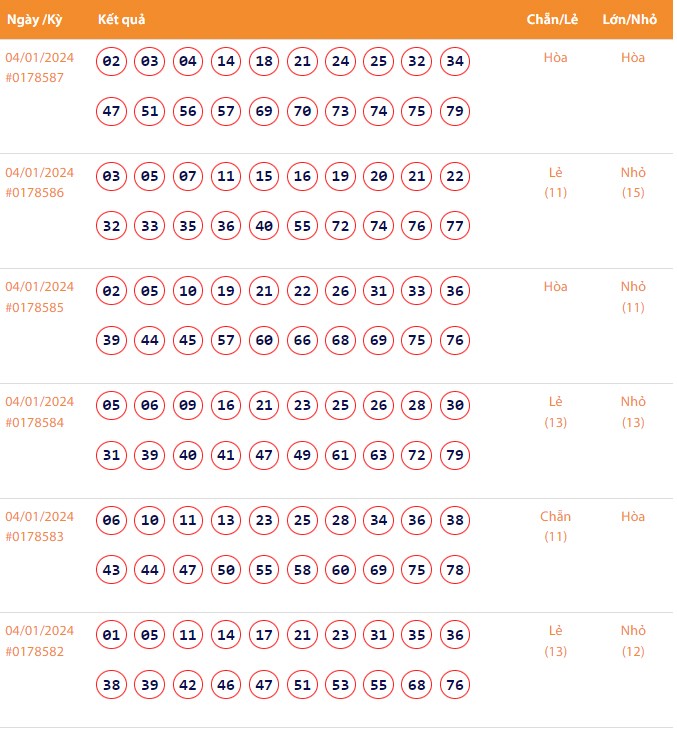 Vietlott 4/1, Kết quả xổ số Keno hôm nay ngày 4/1/2024, Vietlott Keno thứ Năm 4/1