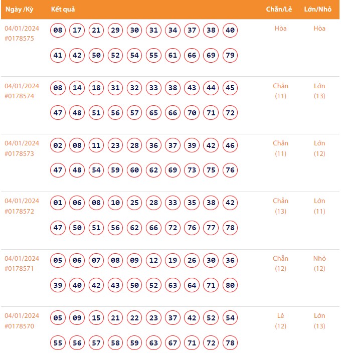Vietlott 4/1, Kết quả xổ số Keno hôm nay ngày 4/1/2024, Vietlott Keno thứ Năm 4/1