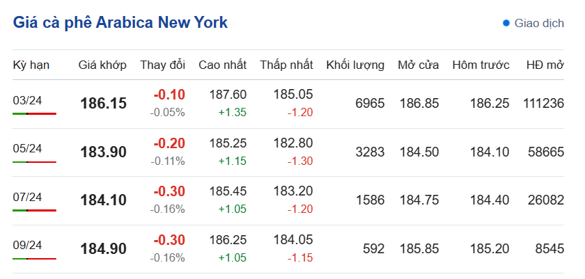 Giá cà phê hôm nay, ngày 5/1/2024: Giá cà phê Arabica trên sàn New York Giá cà phê hôm nay, ngày 5/1/2024: Giá cà phê Arabica trên sàn New York