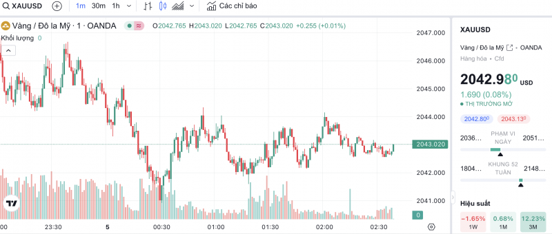 Giá vàng hôm nay 5/1/2024: Vàng trong nước bất ngờ đảo chiều giảm mạnh Giá vàng hôm nay 5/1/2024: Vàng trong nước bất ngờ đảo chiều giảm mạnh