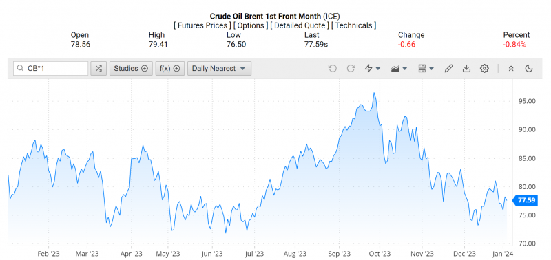 Giá dầu Brent trên thị trường thế giới rạng sáng 5/1 (theo giờ Việt Nam) Giá dầu Brent trên thị trường thế giới rạng sáng 5/1 (theo giờ Việt Nam)