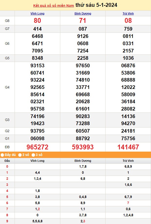 Kết quả Xổ số miền Nam ngày 5/1/2024, KQXSMN ngày 5 tháng 1, XSMN 5/1, xổ số miền Nam hôm nay Kết quả Xổ số miền Nam ngày 5/1/2024, KQXSMN ngày 5 tháng 1, XSMN 5/1, xổ số miền Nam hôm nay