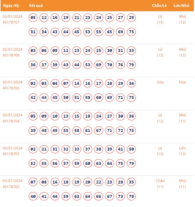 Vietlott 5/1, Kết quả xổ số Keno hôm nay ngày 5/1/2024, Vietlott Keno thứ Sáu 5/1