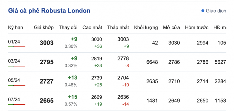 Giá cà phê 6/1, giá cà phê trong nước ngày 6/1/2024 Giá cà phê 6/1, giá cà phê trong nước ngày 6/1/2024