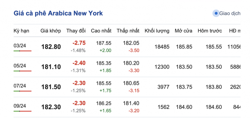 Giá cà phê 6/1, giá cà phê trong nước ngày 6/1/2024 Giá cà phê 6/1, giá cà phê trong nước ngày 6/1/2024