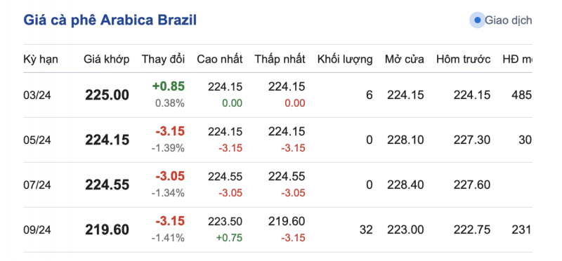 Giá Arabia và Robusta mới nhất ngày 6/1/2024