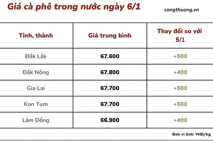 Thị trường cà phê trong nước ngày 1/1