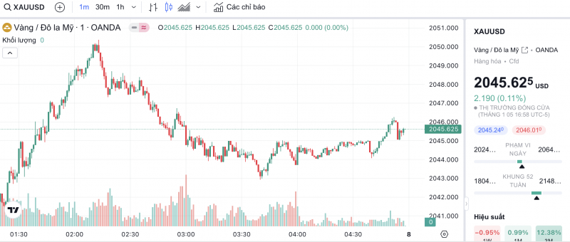 Giá vàng chiều nay 6/1/2024: Vàng thế giới xu hướng đi ngang Giá vàng chiều nay 6/1/2024: Vàng thế giới xu hướng đi ngang