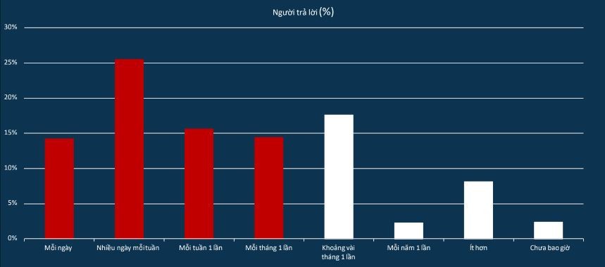Năm 2023, người Việt thiệt hại trung bình gần 18 triệu đồng khi bị lừa đảo trực tuyến