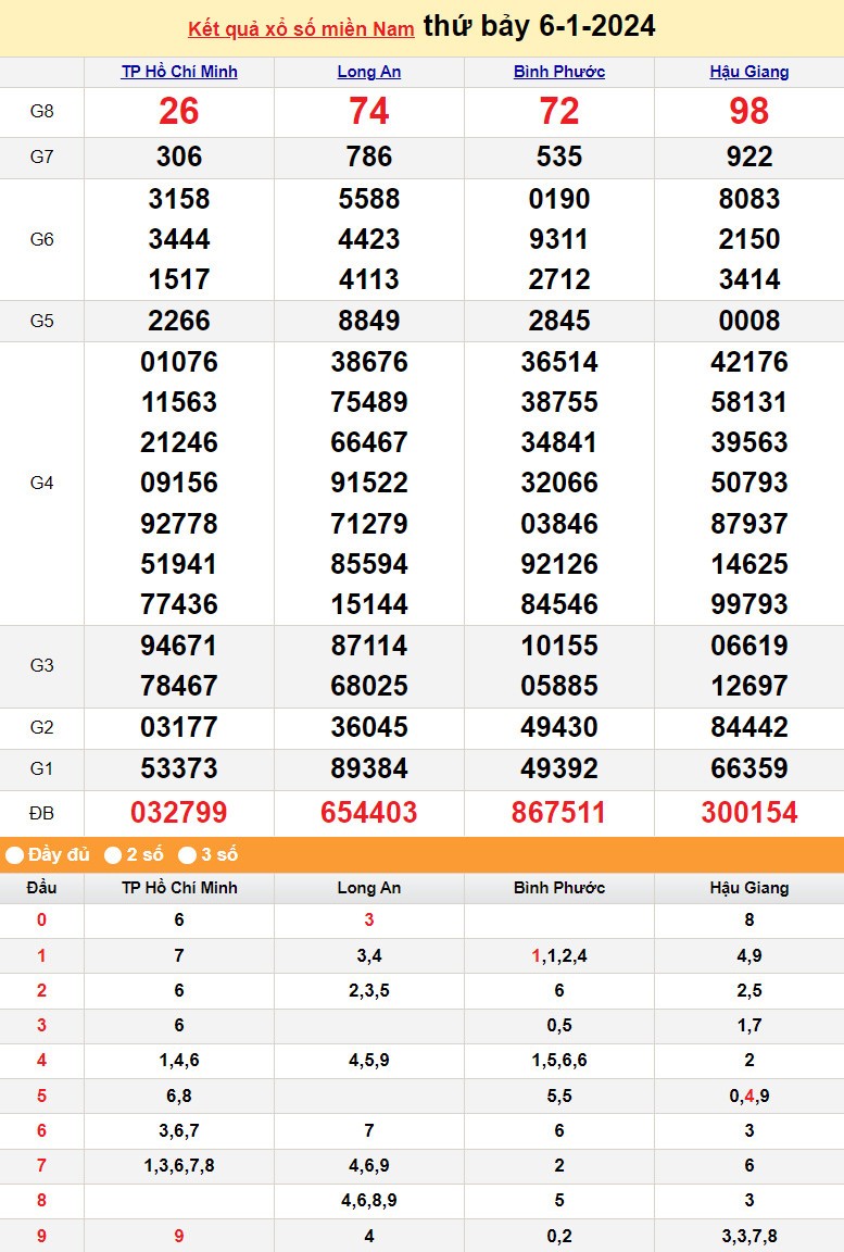 Kết quả Xổ số miền Nam ngày 6/1/2024, KQXSMN ngày 6 tháng 1, XSMN 6/1, xổ số miền Nam hôm nay Kết quả Xổ số miền Nam ngày 6/1/2024, KQXSMN ngày 6 tháng 1, XSMN 6/1, xổ số miền Nam hôm nay