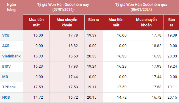 Tỷ giá Won Hàn Quốc hôm nay 7/1/2024: Tỷ giá Won Hàn Quốc hôm nay 7/1/2024: