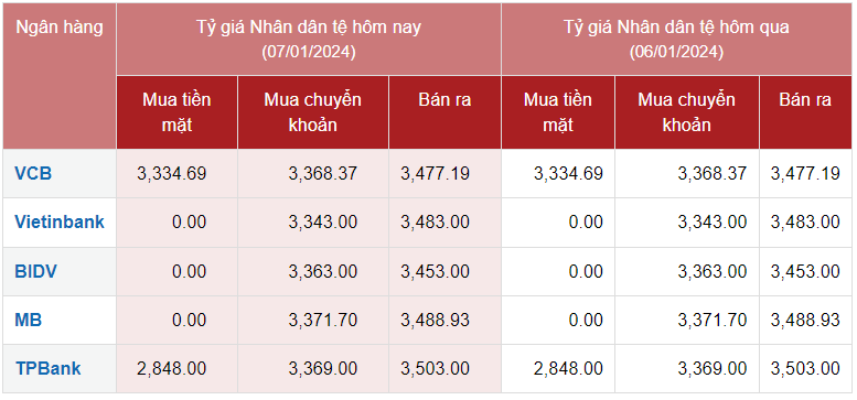 Tỷ giá Nhân dân tệ hôm nay 7/1/2024: Đồng Nhân dân tệ Tỷ giá Nhân dân tệ hôm nay 7/1/2024: Đồng Nhân dân tệ