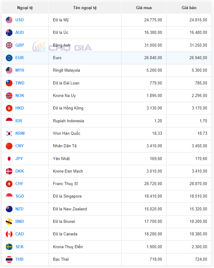 Tỷ giá Nhân dân tệ hôm nay 7/1/2024: Đồng Nhân dân tệ Tỷ giá Nhân dân tệ hôm nay 7/1/2024: Đồng Nhân dân tệ