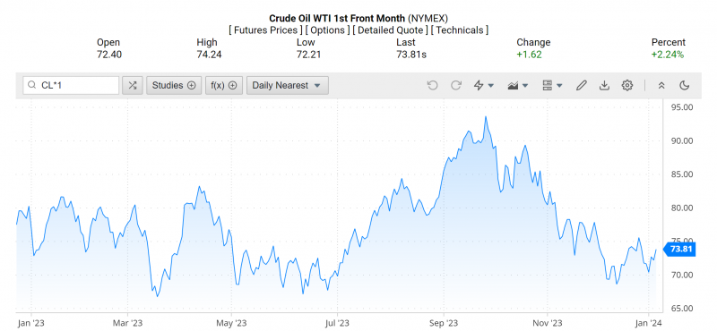 Giá dầu WTI trên thị trường thế giới rạng sáng 7/1 (theo giờ Việt Nam) Giá dầu WTI trên thị trường thế giới rạng sáng 7/1 (theo giờ Việt Nam)