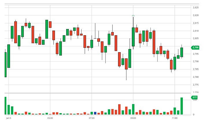Biểu đồ Robusta London T3/2024 ngày 05/01/2024