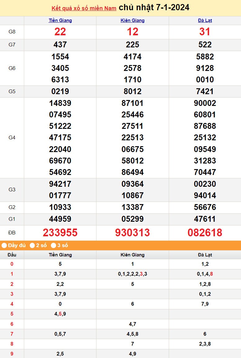 Kết quả Xổ số miền Nam ngày 8/1/2024, KQXSMN ngày 8 tháng 1, XSMN 8/1, xổ số miền Nam hôm nay Kết quả Xổ số miền Nam ngày 8/1/2024, KQXSMN ngày 8 tháng 1, XSMN 8/1, xổ số miền Nam hôm nay