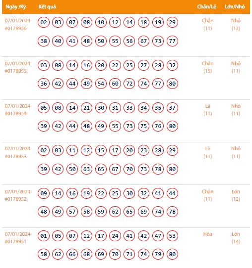 Vietlott 7/1, Kết quả xổ số Keno hôm nay ngày 7/1/2024, Vietlott Keno Chủ Nhật 7/1 Vietlott 7/1, Kết quả xổ số Keno hôm nay ngày 7/1/2024, Vietlott Keno Chủ Nhật 7/1