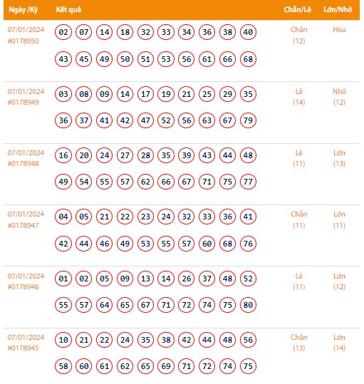 Vietlott 7/1, Kết quả xổ số Keno hôm nay ngày 7/1/2024, Vietlott Keno Chủ Nhật 7/1 Vietlott 7/1, Kết quả xổ số Keno hôm nay ngày 7/1/2024, Vietlott Keno Chủ Nhật 7/1