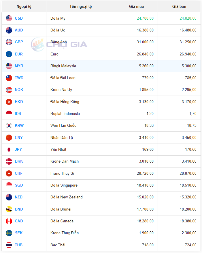 Tỷ giá Nhân dân tệ hôm nay 8/1/2024: Đồng Nhân dân tệ Tỷ giá Nhân dân tệ hôm nay 8/1/2024: Đồng Nhân dân tệ