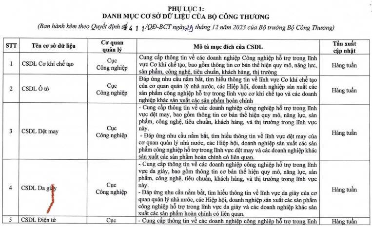 Bộ Công Thương ban hành danh mục cơ sở dữ liệu và cơ sở dữ liệu mở Bộ Công Thương ban hành danh mục cơ sở dữ liệu và cơ sở dữ liệu mở