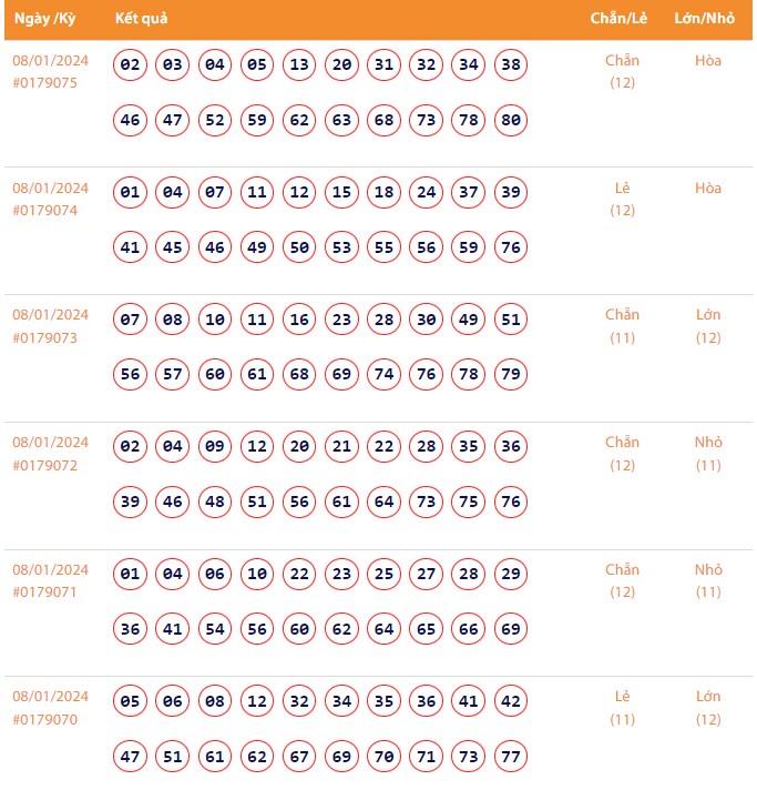Vietlott 8/1, Kết quả xổ số Keno hôm nay ngày 8/1/2024, Vietlott Keno thứ Hai 8/1 Vietlott 8/1, Kết quả xổ số Keno hôm nay ngày 8/1/2024, Vietlott Keno thứ Hai 8/1