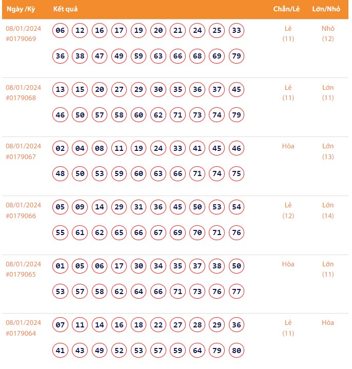 Vietlott 8/1, Kết quả xổ số Keno hôm nay ngày 8/1/2024, Vietlott Keno thứ Hai 8/1 Vietlott 8/1, Kết quả xổ số Keno hôm nay ngày 8/1/2024, Vietlott Keno thứ Hai 8/1