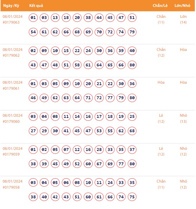 Vietlott 8/1, Kết quả xổ số Keno hôm nay ngày 8/1/2024, Vietlott Keno thứ Hai 8/1 Vietlott 8/1, Kết quả xổ số Keno hôm nay ngày 8/1/2024, Vietlott Keno thứ Hai 8/1