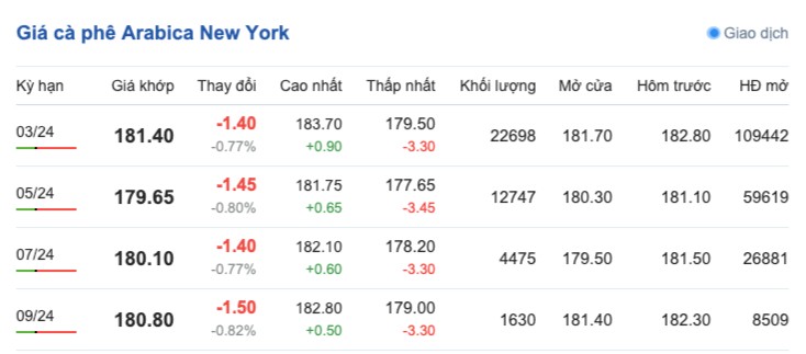 Giá cà phê hôm nay, ngày 9/1/2024: Giá cà phê trong nước tăng nhẹ