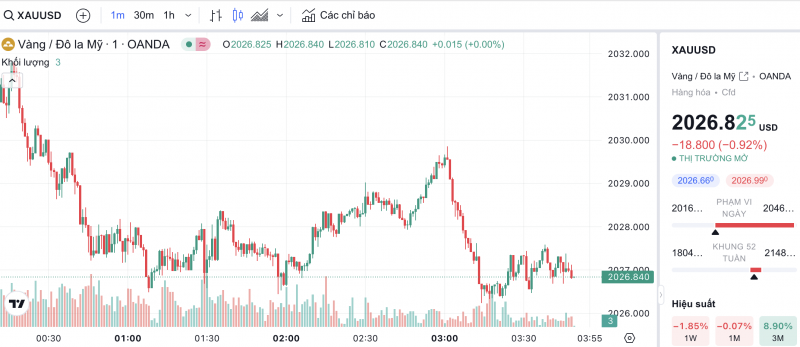 Giá vàng hôm nay 9/1/2024: Vàng đồng loạt quay đầu giảm mạnh Giá vàng hôm nay 9/1/2024: Vàng đồng loạt quay đầu giảm mạnh