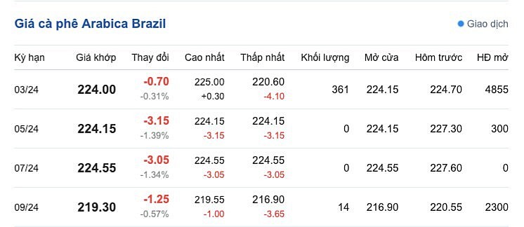 Giá Arabia và Robusta mới nhất ngày 9/1/2023