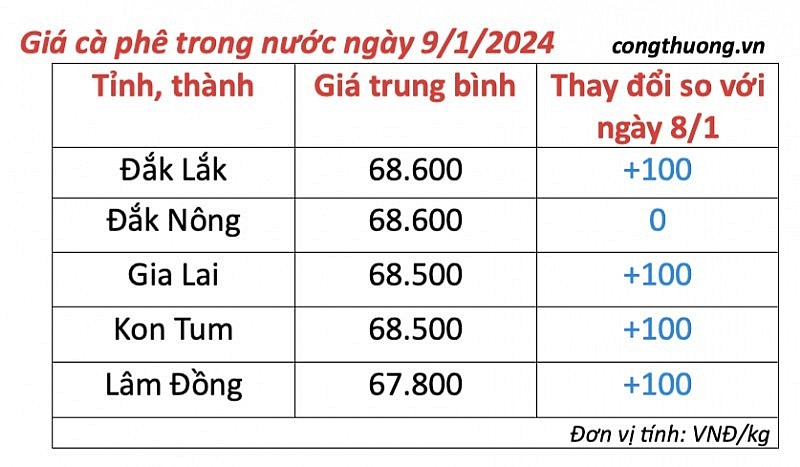 Giá cà phê trong nước ngày 2/1 đảo chiều tăng nhẹ so với ngày hôm qua.