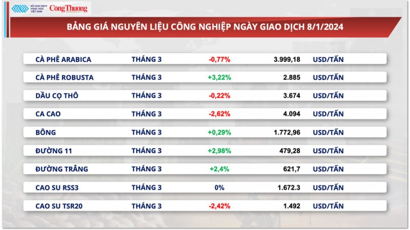 Thị trường hàng hóa ngày 9/1/2024: Giá dầu lao dốc, giá ngô rơi xuống sát vùng đáy trong 3 năm Thị trường hàng hóa ngày 9/1/2024: Giá dầu lao dốc, giá ngô rơi xuống sát vùng đáy trong 3 năm