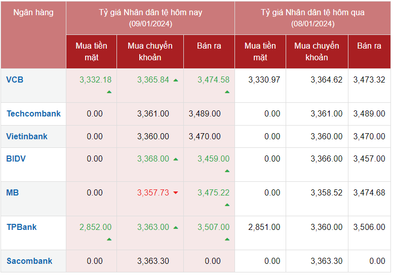 Tỷ giá Nhân dân tệ hôm nay 9/1/2024: Đồng Nhân dân tệ Tỷ giá Nhân dân tệ hôm nay 9/1/2024: Đồng Nhân dân tệ