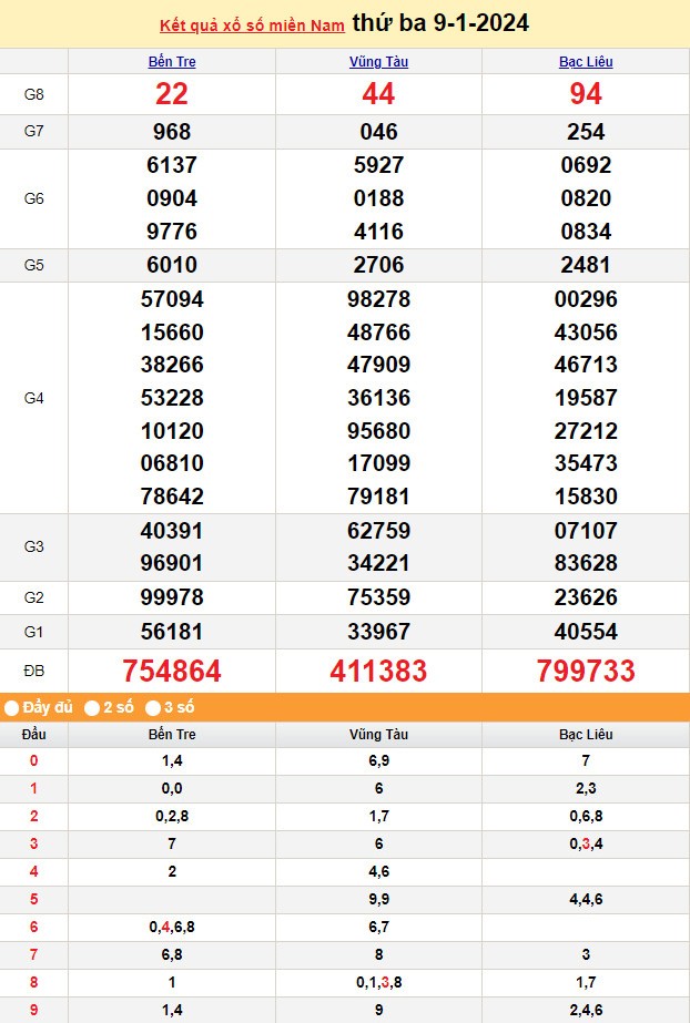 Kết quả Xổ số miền Nam ngày 10/1/2024, KQXSMN ngày 10 tháng 1, XSMN 10/1, xổ số miền Nam hôm nay Kết quả Xổ số miền Nam ngày 10/1/2024, KQXSMN ngày 10 tháng 1, XSMN 10/1, xổ số miền Nam hôm nay